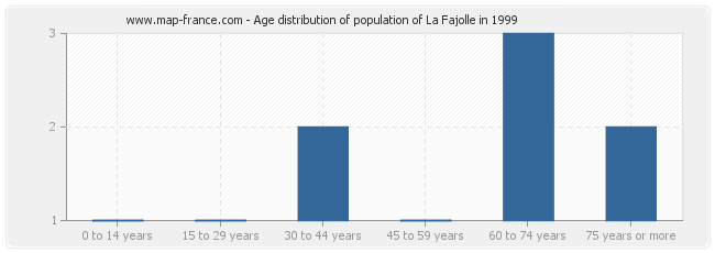 Age distribution of population of La Fajolle in 1999